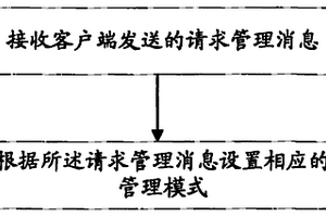 網(wǎng)絡(luò)設(shè)備管理的方法、裝置及系統(tǒng)