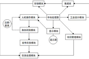 一種網(wǎng)聯(lián)化工業(yè)設(shè)計平臺