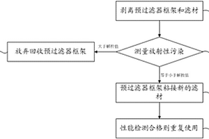 核電廠預(yù)過濾器框架重復(fù)利用的方法