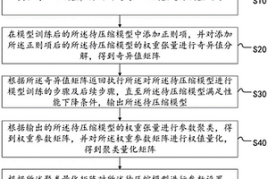 模型壓縮方法、系統(tǒng)、終端及存儲介質(zhì)