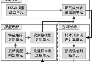 一種基于LSSVM及在線更新的電站鍋爐煙氣軟測(cè)量系統(tǒng)