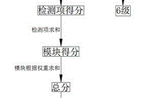 二手車車況檢測等級判定方法