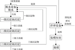 一種公路施工廢棄泥漿回收利用工藝