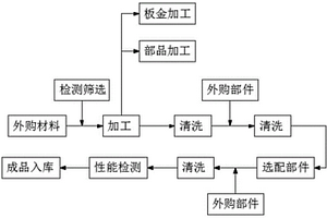 一種壓縮機殼體組合一體件的加工工藝