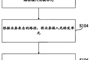 用于高速波分復(fù)用系統(tǒng)業(yè)務(wù)保護(hù)的方法及系統(tǒng)