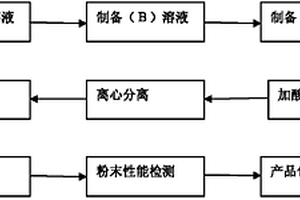 一種用硫酸沉淀—H2透氣還原工藝制備納米鎢粉的方法