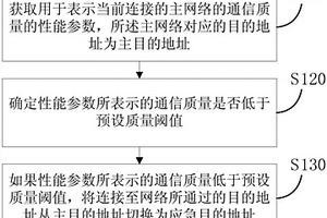 一種網(wǎng)絡(luò)容災(zāi)方法、裝置及電子設(shè)備