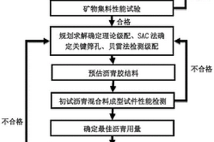 用于沙漠地區(qū)高溫環(huán)境道路瀝青混合料配合比的設(shè)計(jì)方法