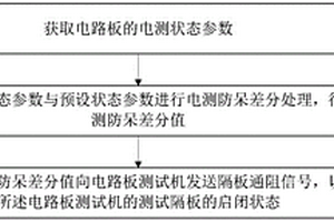 電路板電測監(jiān)控方法、裝置、計算機設(shè)備和存儲介質(zhì)