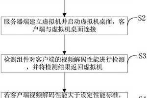 檢測(cè)客戶端視頻處理性能的方法及系統(tǒng)