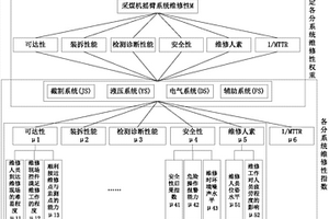 一種采煤機(jī)搖臂系統(tǒng)維修性綜合評(píng)價(jià)方法