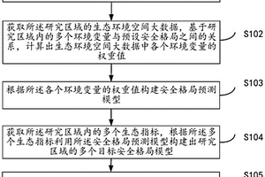 基于地理空間大數(shù)據(jù)的區(qū)域生態(tài)安全格局構(gòu)建方法及系統(tǒng)