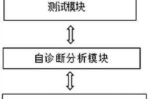 具有自診斷功能的內燃機車控制系統檢測裝置