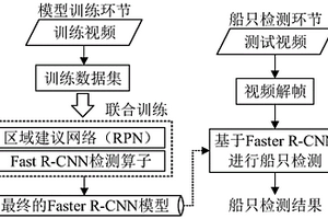 基于深度學(xué)習(xí)的海面船只辨識(shí)方法