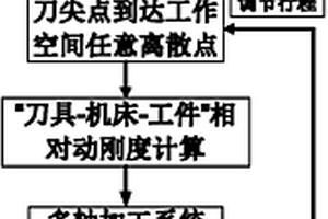 一種多軸加工系統(tǒng)的相對(duì)動(dòng)剛度獲取方法及其應(yīng)用