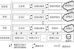 一種新型機動車整車不解體檢測及聯(lián)網(wǎng)監(jiān)管方法