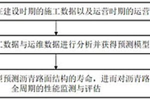 瀝青路面全周期性能監(jiān)測評(píng)估方法及系統(tǒng)