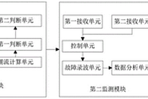 一種量測(cè)設(shè)備可靠性監(jiān)測(cè)系統(tǒng)和方法