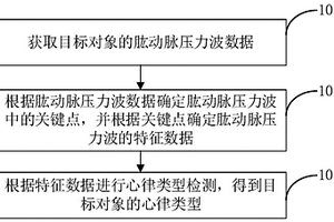 一種基于動脈壓力波特征的人工智能檢測心律失常的方法