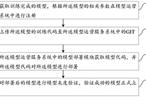 一種人工智能框架下的模型建設(shè)運(yùn)營(yíng)服務(wù)方法及系統(tǒng)