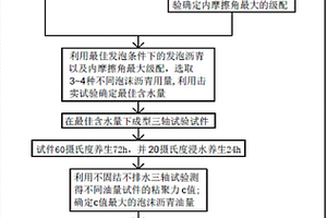 內(nèi)摩擦角與粘聚力的泡沫瀝青冷再生混合料配比設計方法