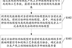 硅鋼磁性能在線檢測(cè)方法、裝置、設(shè)備及存儲(chǔ)介質(zhì)