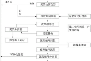 一種樁基礎(chǔ)泥漿循環(huán)及零排放系統(tǒng)和方法