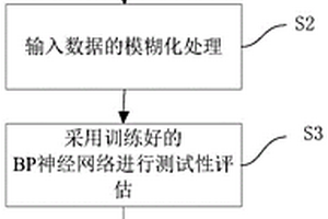 一種基于模糊神經(jīng)網(wǎng)絡(luò)的測(cè)試性評(píng)估方法及系統(tǒng)