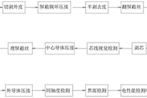 一種FAKRA線纜處理設備及方法