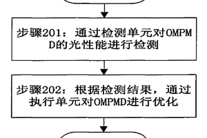 一種光傳輸系統(tǒng)光性能優(yōu)化管理的實(shí)現(xiàn)方法