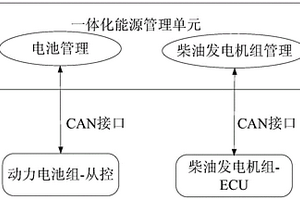 一種基于全電驅動車載平臺的智能化能源管理系統(tǒng)及方法