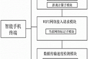 基于區(qū)塊鏈的WIFI接入位置信號共識系統(tǒng)