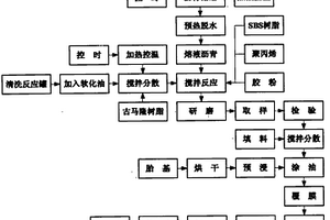 一種改性瀝青防水卷材及其生產方法