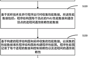 并行程序可擴展性瓶頸檢測方法和計算裝置