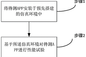 一種臺區(qū)智能終端應用APP性能的檢測方法及系統(tǒng)