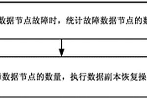 分布式存儲系統(tǒng)中數據副本恢復方法及裝置