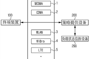 用于改變異構(gòu)網(wǎng)絡(luò)間連接的方法及策略提供設(shè)備和支持其的終端裝置