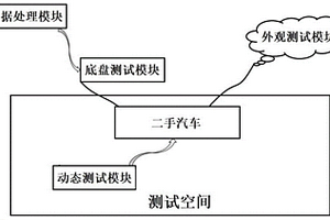 一種基于大數(shù)據(jù)智能分析的二手汽車性能檢測(cè)系統(tǒng)