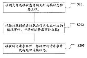 一種自動(dòng)配置設(shè)備光纖連接的方法及網(wǎng)絡(luò)管理系統(tǒng)