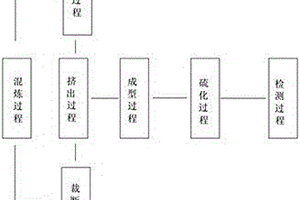 一種實心輪胎的生產(chǎn)工藝