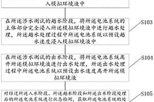 一種電池系統(tǒng)涉水的測(cè)試方法