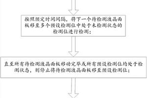 一種液晶面板檢測(cè)方法和系統(tǒng)