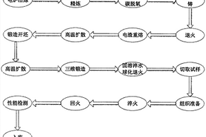 高韌性、高等向性ZW868熱作模具鋼的制備方法