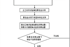 一種基于內(nèi)摩擦角的乳化瀝青冷再生混合料制備方法