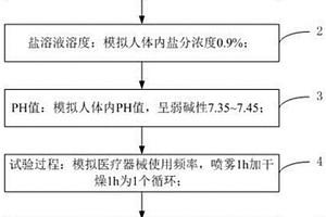 一種新型的鹽霧試驗(yàn)方法