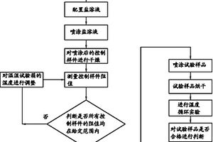 PCB板耐腐蝕能力測試方法