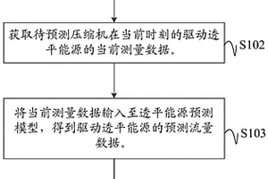 循環(huán)水系統(tǒng)壓縮機(jī)透平能耗預(yù)測方法、裝置、設(shè)備及介質(zhì)