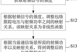 射頻調(diào)節(jié)方法及射頻電路、電子設(shè)備、可讀存儲介質(zhì)