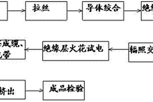 一種風(fēng)力發(fā)電用軟電纜的制造方法及其產(chǎn)品