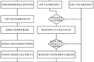 一種基于貝葉斯網(wǎng)絡定位HDFS關鍵低效函數(shù)的性能分析方法